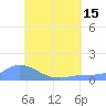 Nomwin Atoll tide chart for Thursday, July 15, 2021