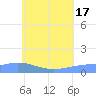 Nomwin Atoll tide chart for Saturday, July 17, 2021