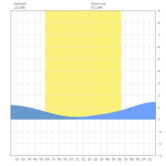 Nomwin Atoll tide chart for Monday, July 19, 2021