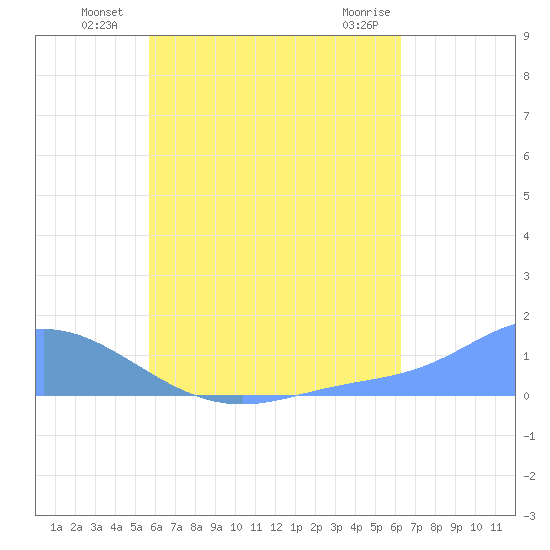 Nomwin Atoll tide chart for Wednesday, July 21, 2021