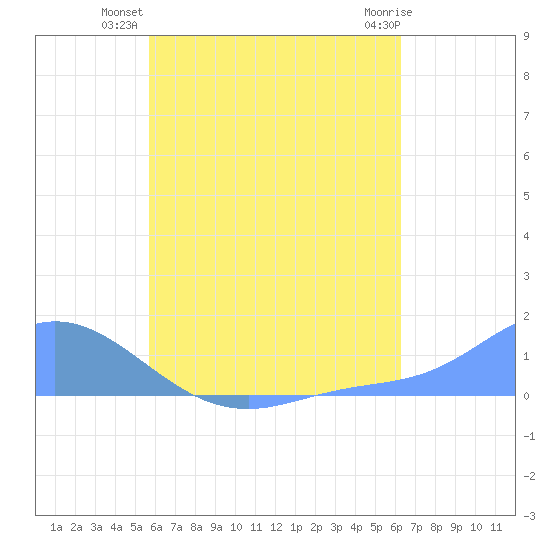 Nomwin Atoll tide chart for Thursday, July 22, 2021