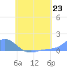 Nomwin Atoll tide chart for Friday, July 23, 2021