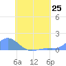 Nomwin Atoll tide chart for Sunday, July 25, 2021