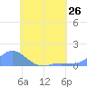 Nomwin Atoll tide chart for Monday, July 26, 2021