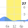 Nomwin Atoll tide chart for Tuesday, July 27, 2021