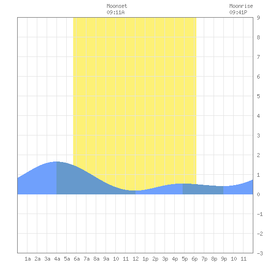 Nomwin Atoll tide chart for Wednesday, July 28, 2021