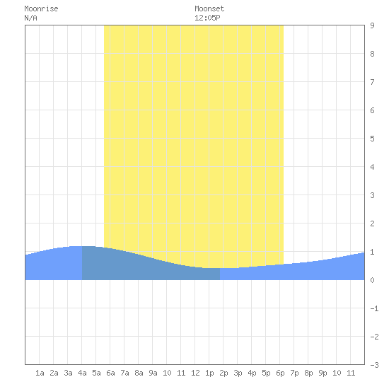 Nomwin Atoll tide chart for Friday, July 2, 2021