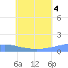 Nomwin Atoll tide chart for Sunday, July 4, 2021