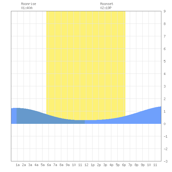 Nomwin Atoll tide chart for Monday, July 5, 2021