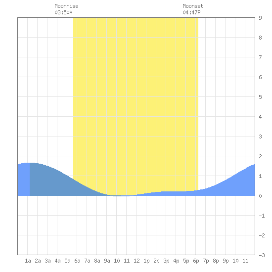 Nomwin Atoll tide chart for Thursday, July 8, 2021