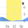 Nomwin Atoll tide chart for Thursday, July 8, 2021