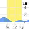 Nomwin Atoll tide chart for Tuesday, August 10, 2021