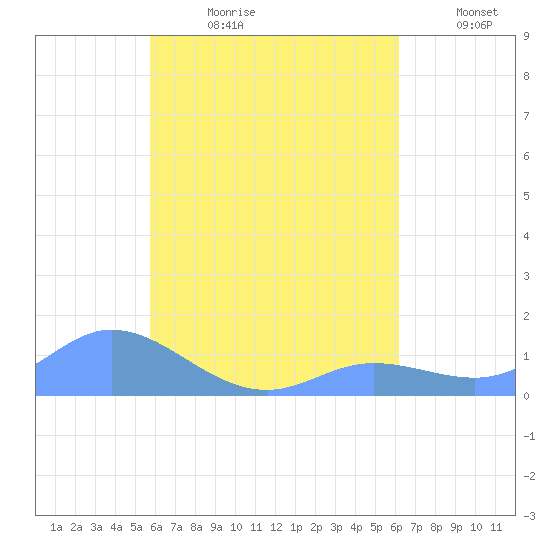 Nomwin Atoll tide chart for Thursday, August 12, 2021