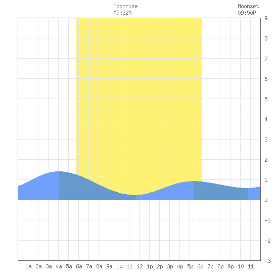 Nomwin Atoll tide chart for Friday, August 13, 2021