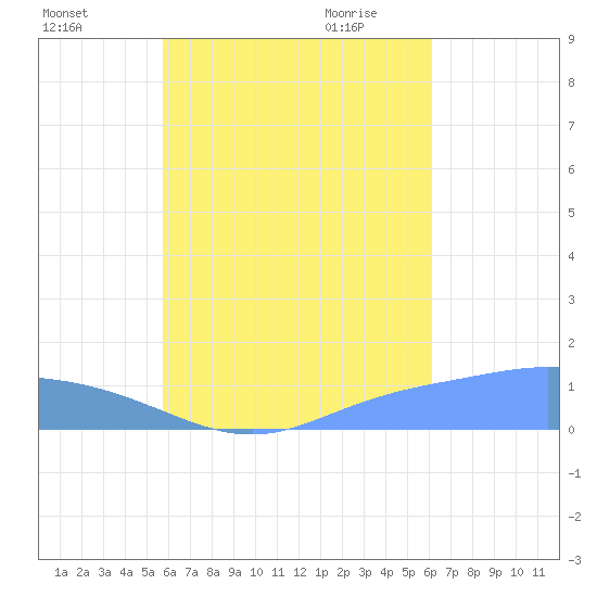 Nomwin Atoll tide chart for Tuesday, August 17, 2021