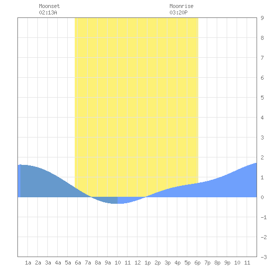 Nomwin Atoll tide chart for Thursday, August 19, 2021