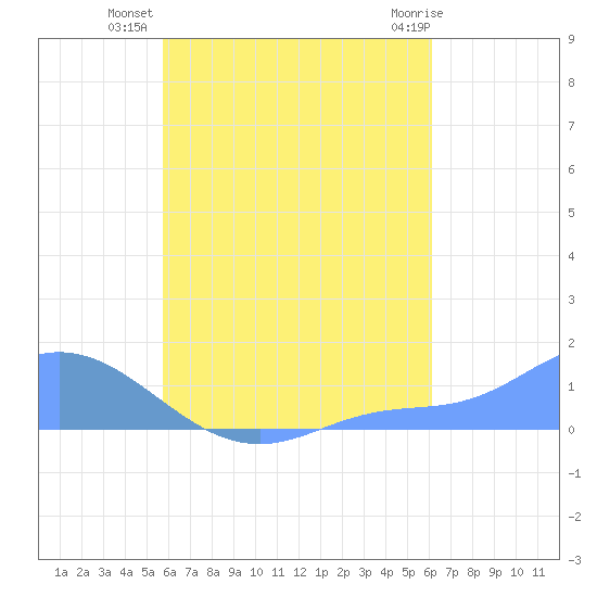 Nomwin Atoll tide chart for Friday, August 20, 2021