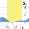 Nomwin Atoll tide chart for Saturday, August 21, 2021