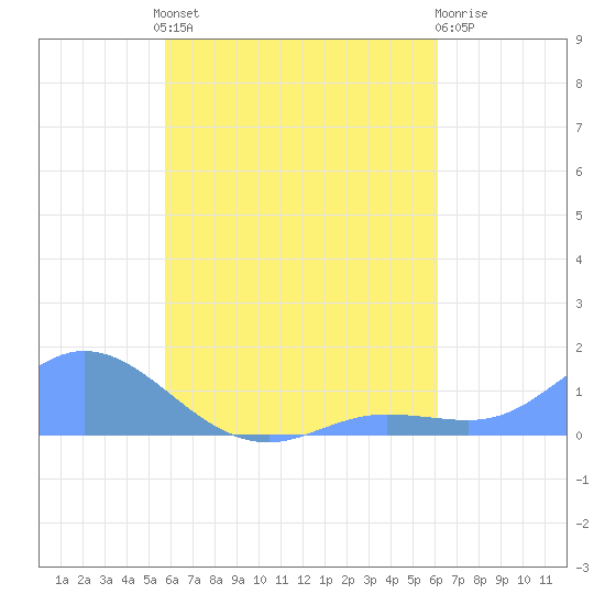 Nomwin Atoll tide chart for Sunday, August 22, 2021