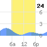 Nomwin Atoll tide chart for Tuesday, August 24, 2021