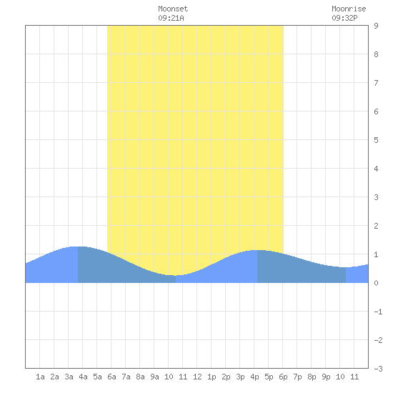 Nomwin Atoll tide chart for Friday, August 27, 2021