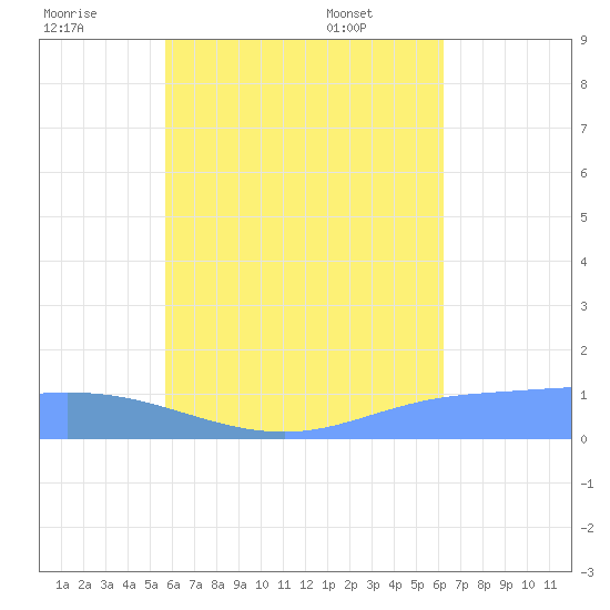 Nomwin Atoll tide chart for Monday, August 2, 2021
