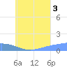Nomwin Atoll tide chart for Tuesday, August 3, 2021