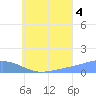 Nomwin Atoll tide chart for Wednesday, August 4, 2021