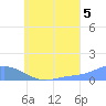 Nomwin Atoll tide chart for Thursday, August 5, 2021