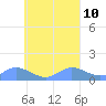 Nomwin Atoll tide chart for Friday, September 10, 2021