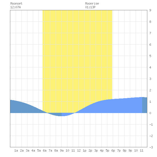 Nomwin Atoll tide chart for Wednesday, September 15, 2021