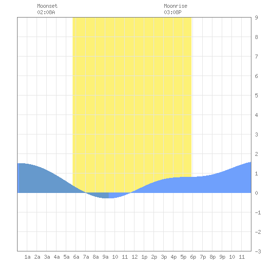 Nomwin Atoll tide chart for Friday, September 17, 2021