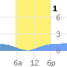 Nomwin Atoll tide chart for Wednesday, September 1, 2021