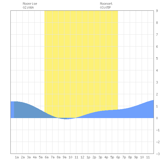 Nomwin Atoll tide chart for Friday, September 3, 2021