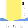 Nomwin Atoll tide chart for Friday, September 3, 2021