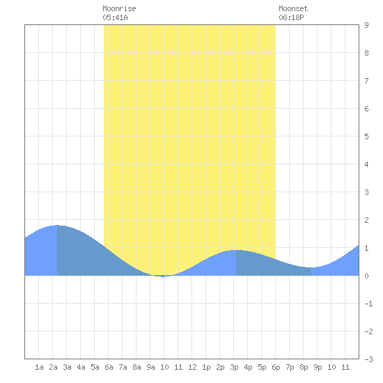 Nomwin Atoll tide chart for Tuesday, September 7, 2021