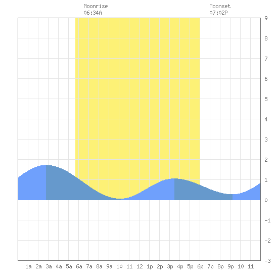 Nomwin Atoll tide chart for Wednesday, September 8, 2021