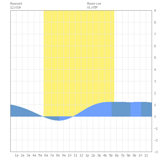 Nomwin Atoll tide chart for Thursday, October 14, 2021