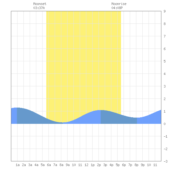 Nomwin Atoll tide chart for Monday, October 18, 2021