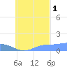 Nomwin Atoll tide chart for Friday, October 1, 2021