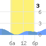 Nomwin Atoll tide chart for Sunday, October 3, 2021