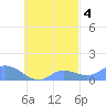 Nomwin Atoll tide chart for Monday, October 4, 2021