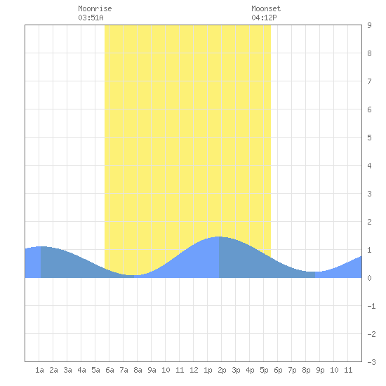 Nomwin Atoll tide chart for Wednesday, November 3, 2021