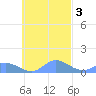 Nomwin Atoll tide chart for Wednesday, November 3, 2021