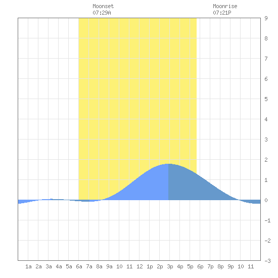 Nomwin Atoll tide chart for Tuesday, December 21, 2021