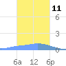 Nomwin Atoll tide chart for Tuesday, January 11, 2022