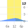 Nomwin Atoll tide chart for Wednesday, January 12, 2022