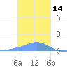 Nomwin Atoll tide chart for Friday, January 14, 2022