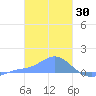 Nomwin Atoll tide chart for Sunday, January 30, 2022