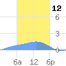 Nomwin Atoll tide chart for Saturday, February 12, 2022